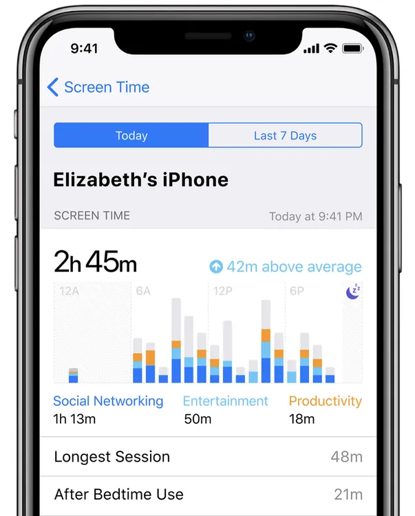Screen Time usage analytics on an iPhone.